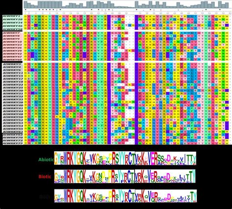 Multiple sequense alignment;a comparison of WRKY DNA binding domain ...