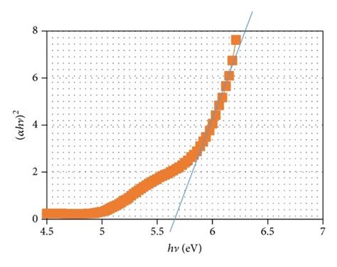 Plot Of Hv Versus Photon Energy Hv For Pure Pva And Ppva Films With