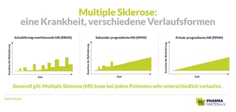 Verschiedene Verlaufsformen Der Multiplen Sklerose Pharma Fakten