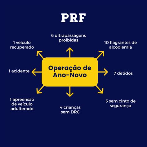 Operação RODOVIDA PRF divulga balanço das operações de Natal e Ano