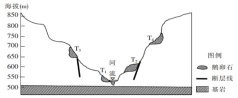 阅读图文材料，完成下列要求。在隆起的高原上，通过流水不断下切、侧蚀，导致河谷发育并不断加深、展宽。下图为某河谷地形剖面图，图中t1、t2、t3