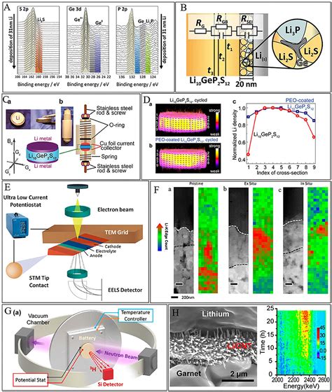 Frontiers Interfaces Between Cathode And Electrolyte In Solid State