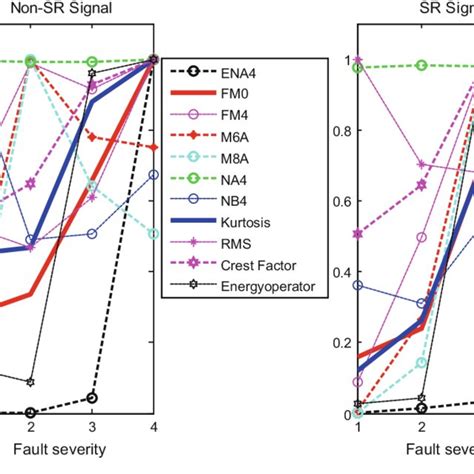 Comparison of the changes in the most common gearbox fault diagnosis ... 