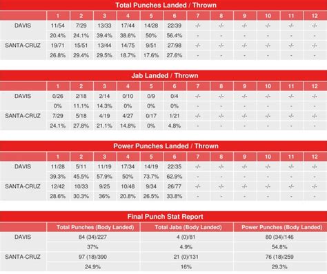 Gervonta Davis vs. Leo Santa Cruz - CompuBox Punch Stats