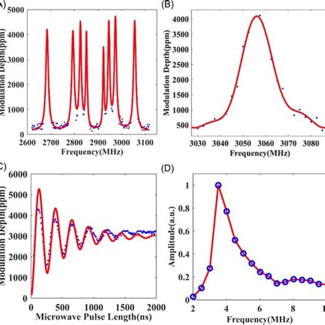 A ODMR Spectra Of Eight Spectral Peaks Obtained By Applying A 70