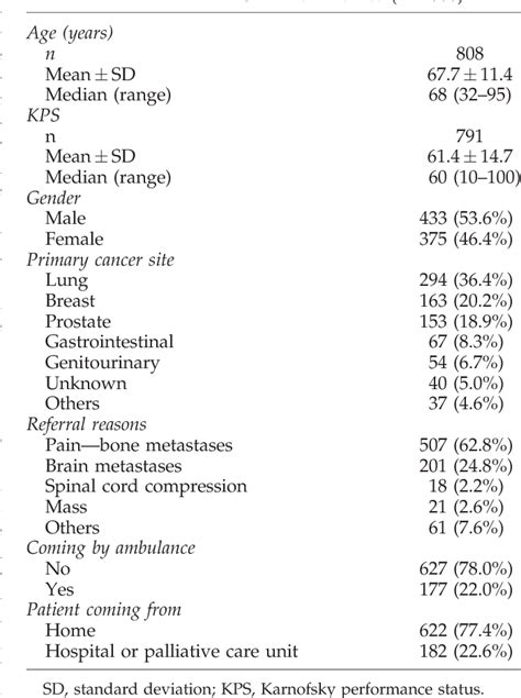 Table 1 From Edmonton Symptom Assessment Scale As A Prognosticative Indicator In Patients With