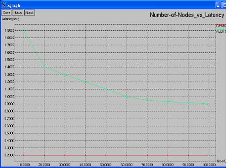 Number Of Nodes Vs Latency Download Scientific Diagram