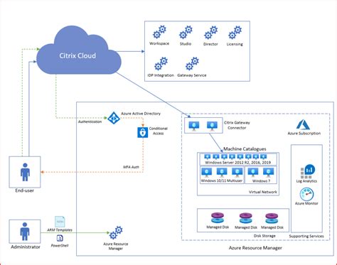 Citrix DaaS Vs Microsoft AVD Tech Blog