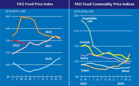 The Fao Food Price Index Rebounded Slightly In April Potatopro