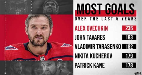 Over the last five seasons, Alex Ovechkin has scored 53 more goals than ...