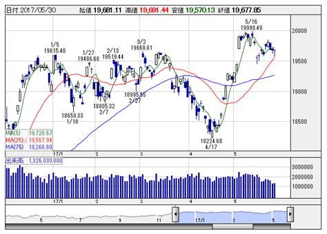 シカゴ日経平均先物 大取終値比 45円安 （5月30日） 市況 株探ニュース