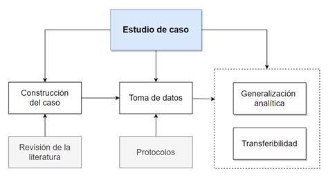 Estudios de caso: características, tipología y bibliografía comentada 