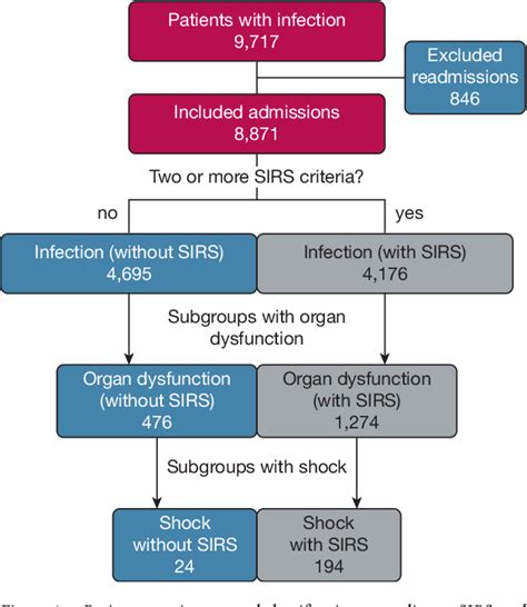 Figure 1 From Systemic Inflammatory Response Syndrome Quick Sequential Organ Function