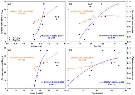 Water Free Full Text Evaluation Of Soil Water Characteristic Curve