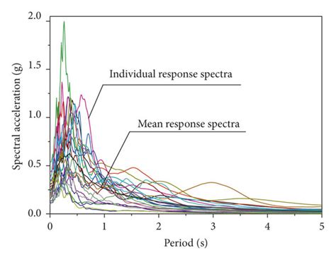 Acceleration Response Spectrum With 5 Damping Ratio For 22 Ground