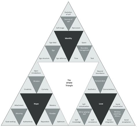 The Systems Psychodynamic Wellness Triangle. | Download Scientific Diagram