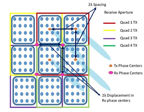 A 8x8 Element Phased Array With Multiple Transmit Phase Centers Based