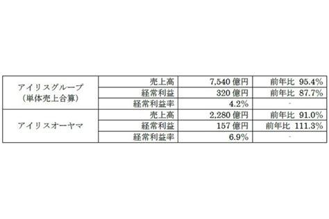 アイリスグループ12月期は減収減益家電・マスク事業の販売不振など響く 通販通信ecmo