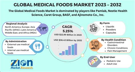 Medical Foods Market Size Share And Forecast