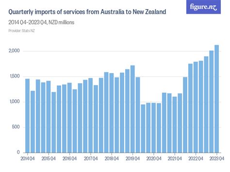 Quarterly Imports Of Services From Australia To New Zealand Figure Nz