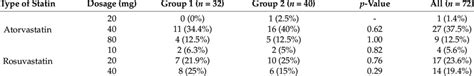 Detailed statin dosage at 12-month follow-up visit. | Download ...