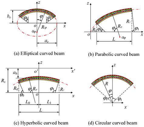 Curved Beam Theory The Best Picture Of Beam