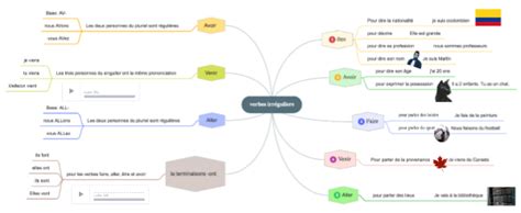 Carte Mentale Verbe En Er A1