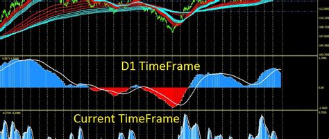 MACD Alert Indicator MTF Forex Trading Automation Official Dev Blog