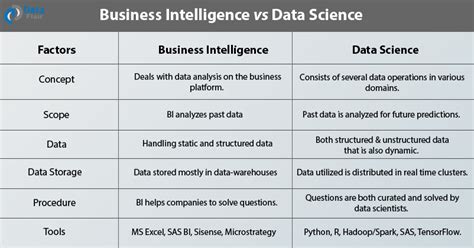 Business Intelligence Vs Data Science 4 Ways To Tell Them Apart Dataflair