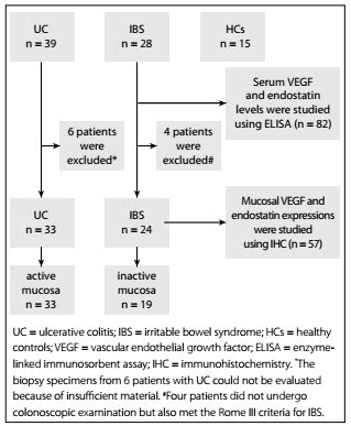 Scielo Brasil Vascular Endothelial Growth Factor Endostatin Levels