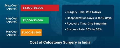 Colostomy Surgery In India A Comprehensive Guide