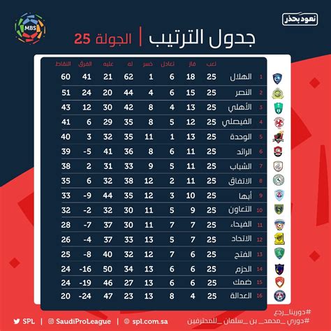 جدول ترتيب فرق الدوري السعودي للعام 2022 من المتصدر في الدوري