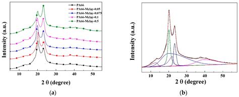 Polymers Free Full Text In Situ Polymerization Of High Molecular Weight Nylon 66 Modified