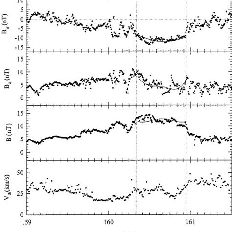 Magnetic Field Strength Toroidal And Poloidal Components Of The