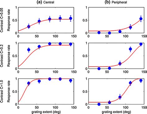 Mantis Psychometric Functions For Experiment 1 Blue Symbols Show The