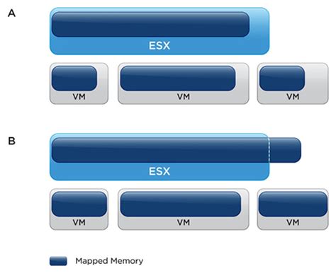 How Memory Ram Management Works On Vmware Esxi Vmware