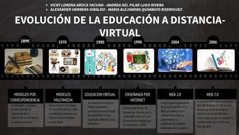 Timeline De La Educacion A Distancia Infografia Infographic Images