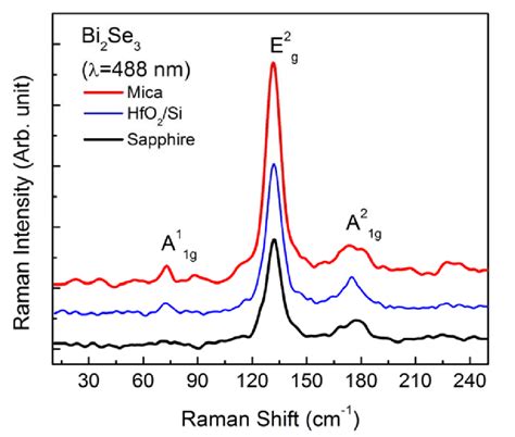 Color Online Raman Spectra Of Bi 2 Se 3 Fqls On Different Substrates