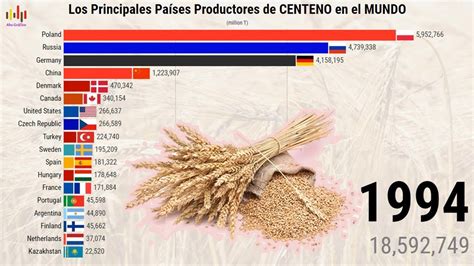 Los Principales Pa Ses Productores De Centeno En El Mundo