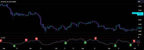 Advanced Volatility Adjusted Momentum Index Indicator By Biggwigg