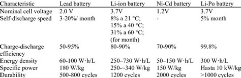 Battery types and characteristics | Download Scientific Diagram