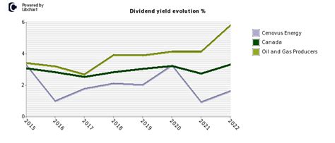 Cenovus Energy dividend