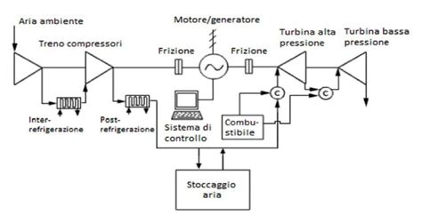 Aria Compressa Un Nuovo Modo Per Accumulare Lenergia