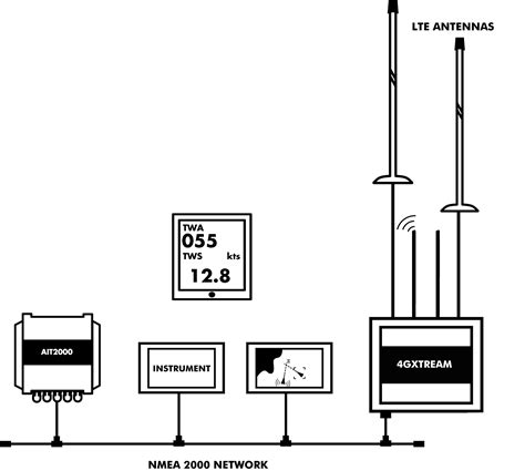 4GXtream Internet Solution On Board Digital Yacht