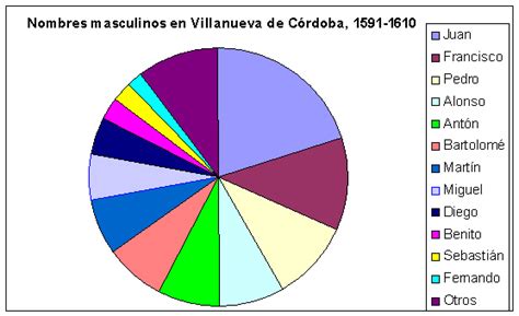 Historia Desde La Jara Los Nombres De Pila En Villanueva De CÓrdoba