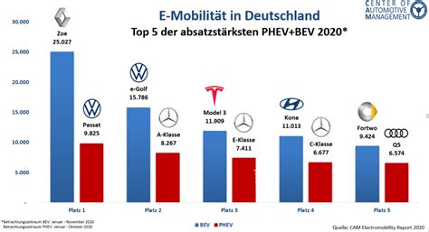 E Mobilität In Deutschland Gesamtjahresbilanz Für 2020 Und Prognose