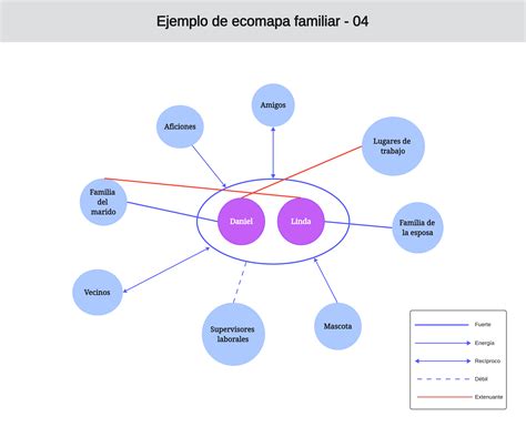 Ecomapa Familiar Para Qu Sirve Y Ejemplos Boardmix