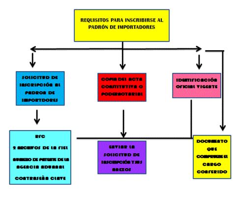 Solicita La Documentaci N Referente A La Importaci N Y Exportaci N De