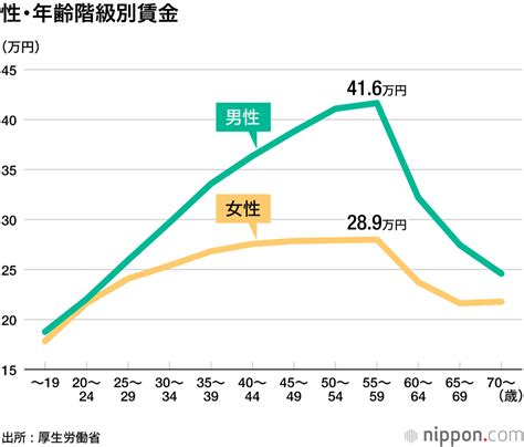 平均賃金過去最高の31万円―厚労省調査 男女格差は最小に