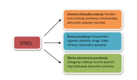 Ta Je Zapravo Stres I Koji Su Njegovi Uzroci Temenos Blog